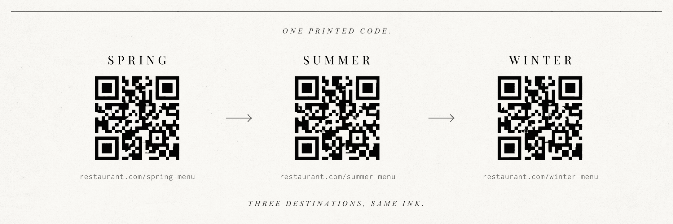 Three identical QR codes labeled Spring, Summer, and Winter — each pointing to a different seasonal menu URL. One printed code. Three destinations, same ink.